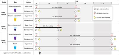 Frontiers A Single Dose of Nitrate Increases Resilience Against